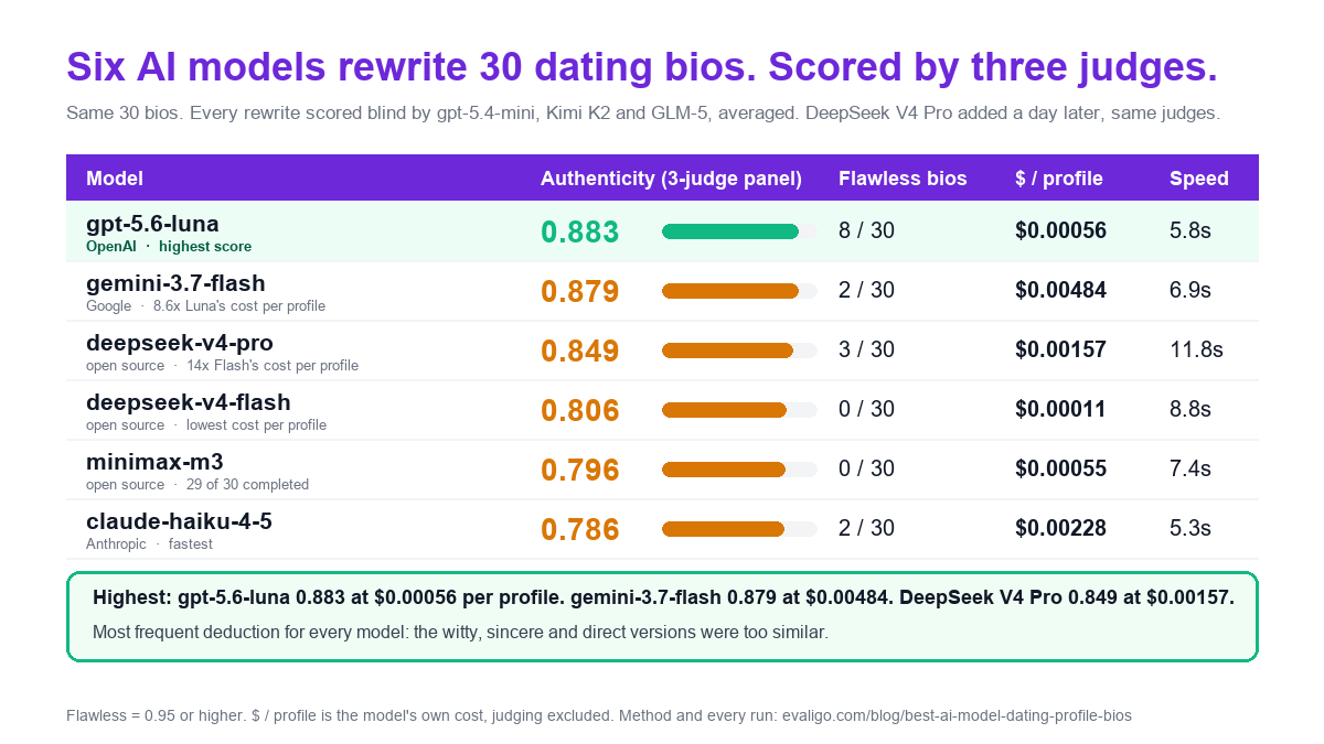Evaligo A/B test scoreboard: six AI models compared on the same 30 inputs, scored by three blind judges, with cost and speed per output